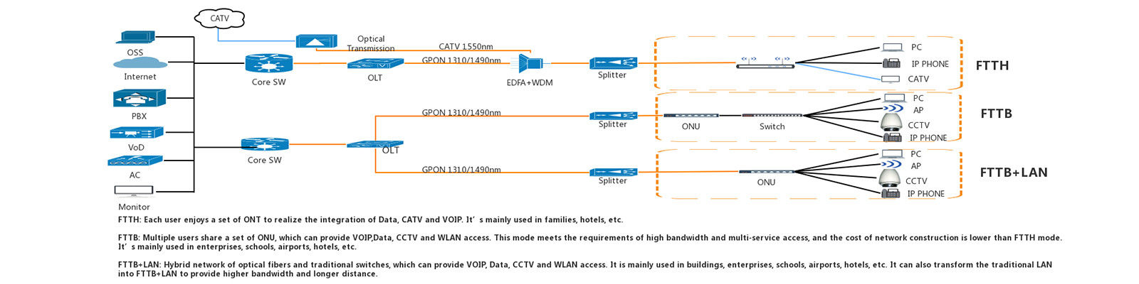 China best Outdoor GPON OLT on sales